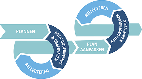 De methodologie Actie onderzoek in drie stappen