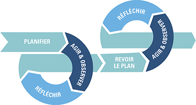 La méthodologie recherche-action en 3 étapes